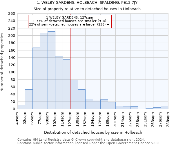 1, WELBY GARDENS, HOLBEACH, SPALDING, PE12 7JY: Size of property relative to detached houses in Holbeach