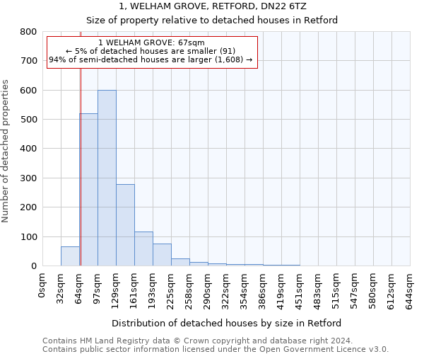 1, WELHAM GROVE, RETFORD, DN22 6TZ: Size of property relative to detached houses in Retford