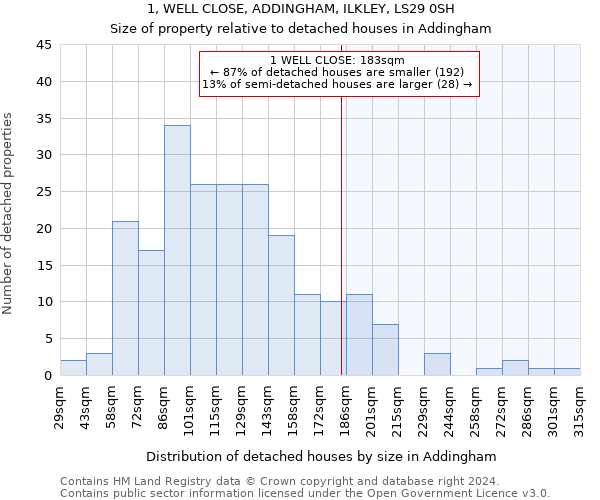 1, WELL CLOSE, ADDINGHAM, ILKLEY, LS29 0SH: Size of property relative to detached houses in Addingham