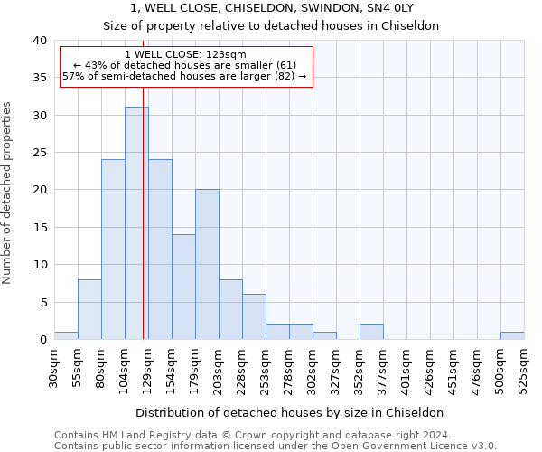 1, WELL CLOSE, CHISELDON, SWINDON, SN4 0LY: Size of property relative to detached houses in Chiseldon