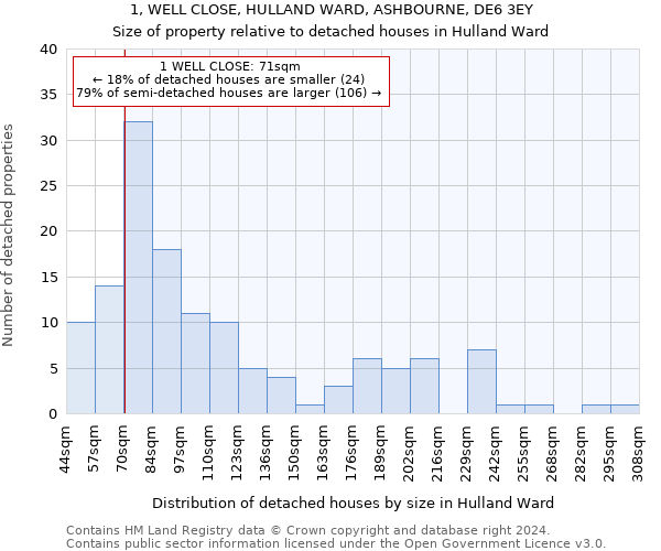 1, WELL CLOSE, HULLAND WARD, ASHBOURNE, DE6 3EY: Size of property relative to detached houses in Hulland Ward