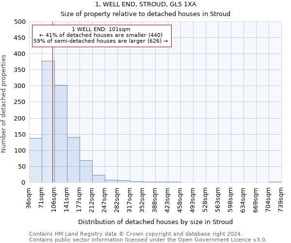 1, WELL END, STROUD, GL5 1XA: Size of property relative to detached houses in Stroud