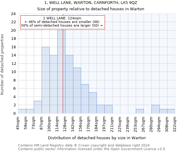 1, WELL LANE, WARTON, CARNFORTH, LA5 9QZ: Size of property relative to detached houses in Warton