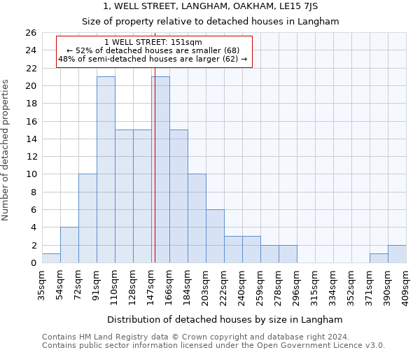 1, WELL STREET, LANGHAM, OAKHAM, LE15 7JS: Size of property relative to detached houses in Langham