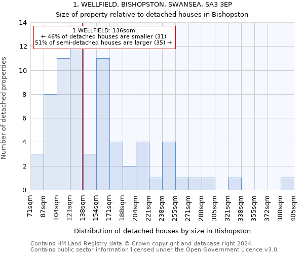 1, WELLFIELD, BISHOPSTON, SWANSEA, SA3 3EP: Size of property relative to detached houses in Bishopston