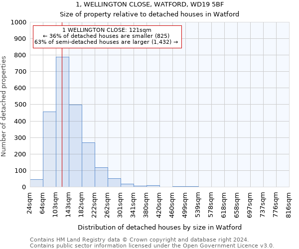 1, WELLINGTON CLOSE, WATFORD, WD19 5BF: Size of property relative to detached houses in Watford