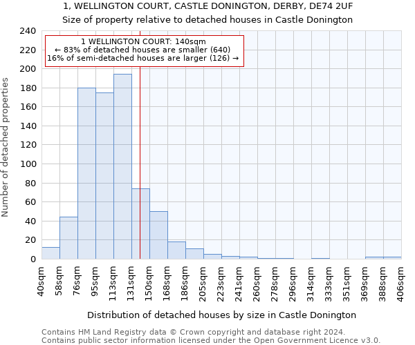 1, WELLINGTON COURT, CASTLE DONINGTON, DERBY, DE74 2UF: Size of property relative to detached houses in Castle Donington