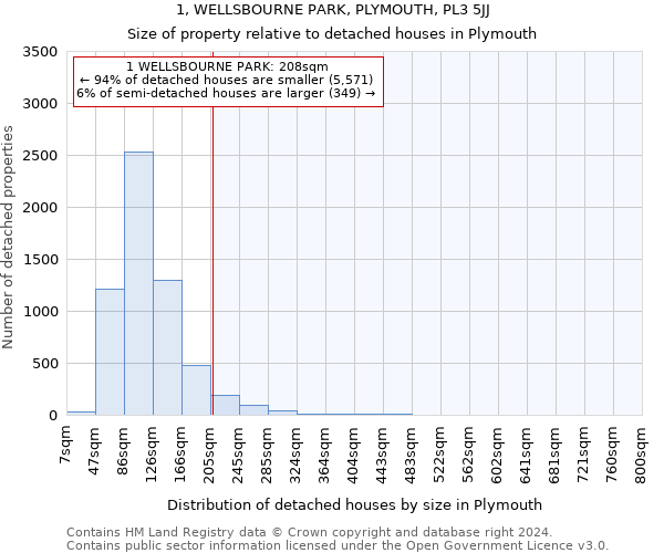 1, WELLSBOURNE PARK, PLYMOUTH, PL3 5JJ: Size of property relative to detached houses in Plymouth
