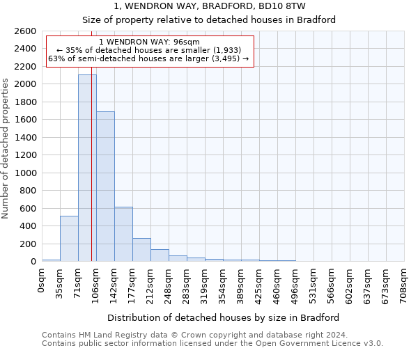 1, WENDRON WAY, BRADFORD, BD10 8TW: Size of property relative to detached houses in Bradford