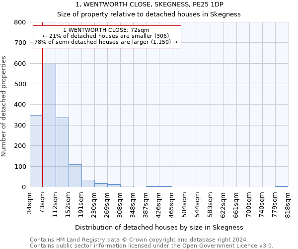 1, WENTWORTH CLOSE, SKEGNESS, PE25 1DP: Size of property relative to detached houses in Skegness
