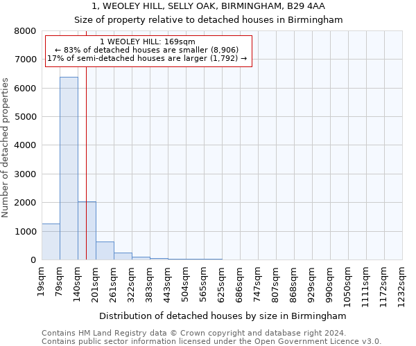 1, WEOLEY HILL, SELLY OAK, BIRMINGHAM, B29 4AA: Size of property relative to detached houses in Birmingham