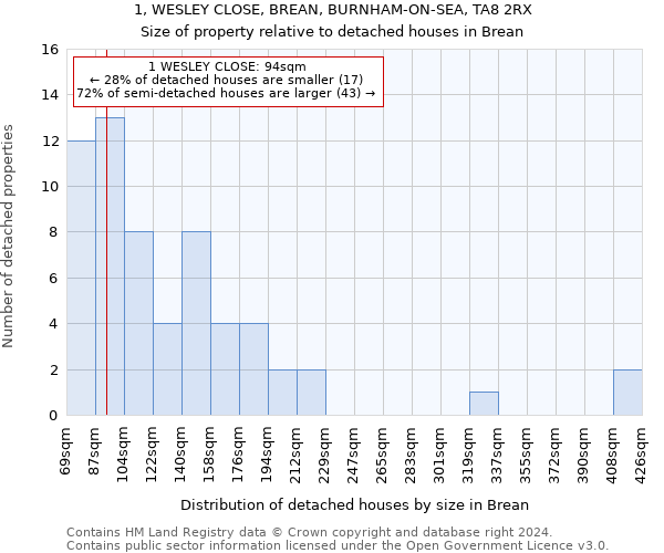 1, WESLEY CLOSE, BREAN, BURNHAM-ON-SEA, TA8 2RX: Size of property relative to detached houses in Brean
