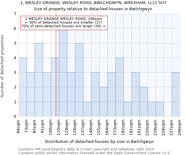 1, WESLEY GRANGE, WESLEY ROAD, BWLCHGWYN, WREXHAM, LL11 5UY: Size of property relative to detached houses in Bwlchgwyn