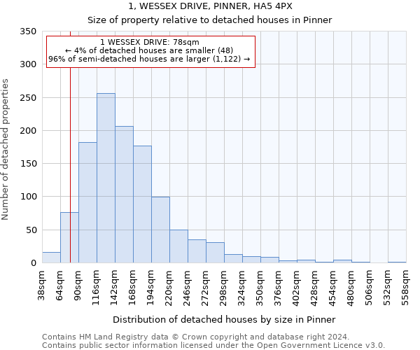 1, WESSEX DRIVE, PINNER, HA5 4PX: Size of property relative to detached houses in Pinner