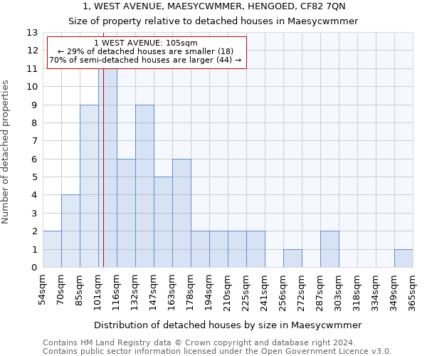 1, WEST AVENUE, MAESYCWMMER, HENGOED, CF82 7QN: Size of property relative to detached houses in Maesycwmmer