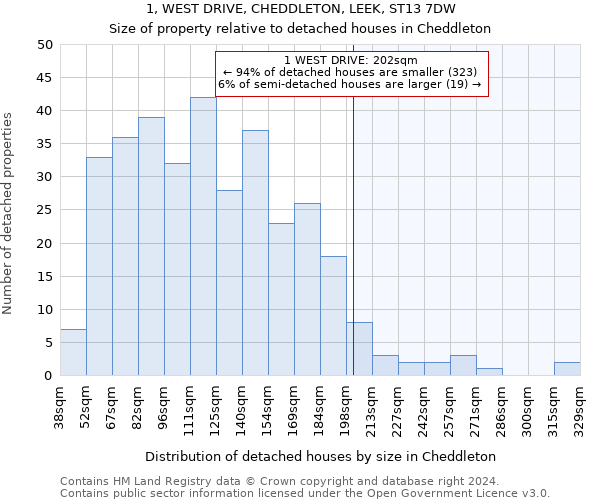 1, WEST DRIVE, CHEDDLETON, LEEK, ST13 7DW: Size of property relative to detached houses in Cheddleton