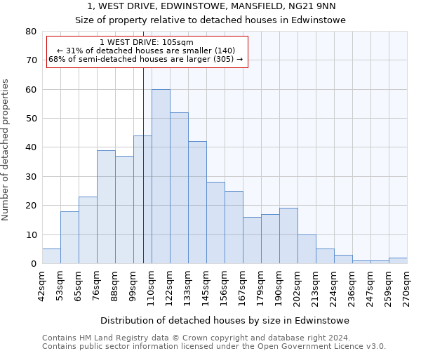 1, WEST DRIVE, EDWINSTOWE, MANSFIELD, NG21 9NN: Size of property relative to detached houses in Edwinstowe
