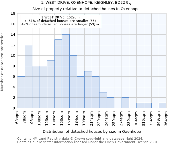 1, WEST DRIVE, OXENHOPE, KEIGHLEY, BD22 9LJ: Size of property relative to detached houses in Oxenhope
