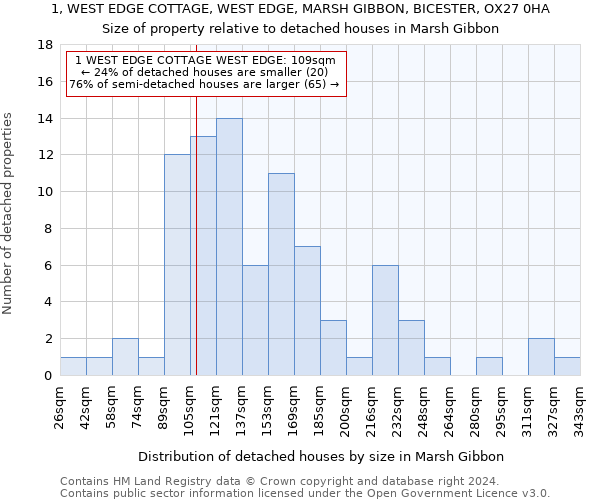 1, WEST EDGE COTTAGE, WEST EDGE, MARSH GIBBON, BICESTER, OX27 0HA: Size of property relative to detached houses in Marsh Gibbon