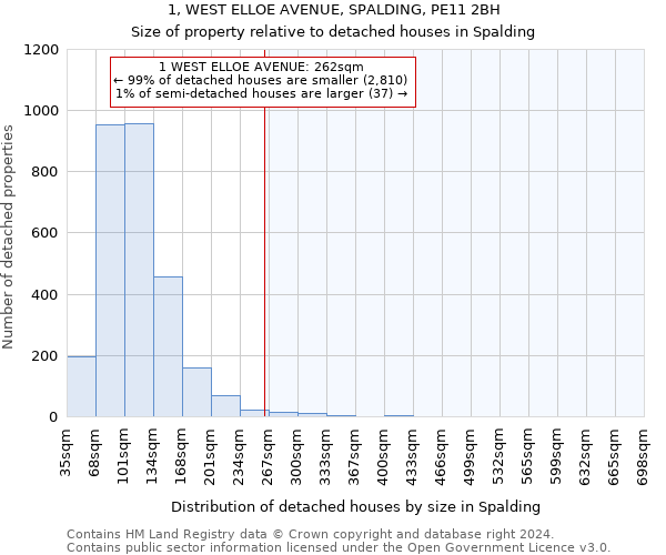 1, WEST ELLOE AVENUE, SPALDING, PE11 2BH: Size of property relative to detached houses in Spalding