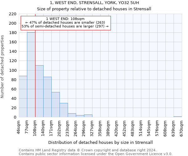 1, WEST END, STRENSALL, YORK, YO32 5UH: Size of property relative to detached houses in Strensall