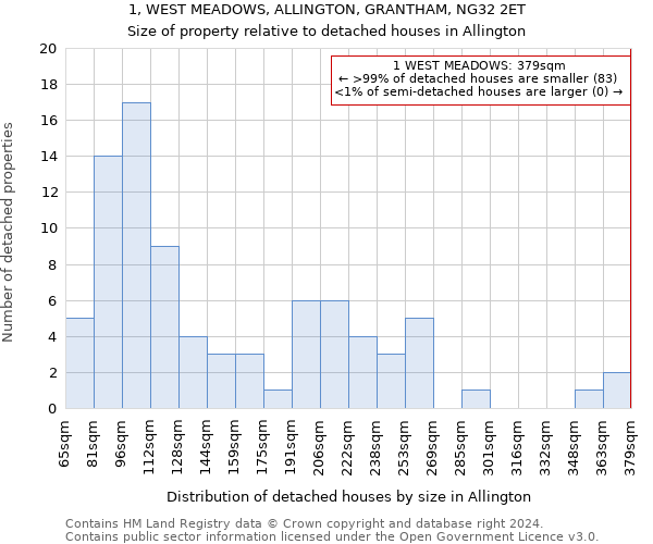 1, WEST MEADOWS, ALLINGTON, GRANTHAM, NG32 2ET: Size of property relative to detached houses in Allington