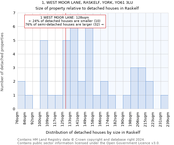 1, WEST MOOR LANE, RASKELF, YORK, YO61 3LU: Size of property relative to detached houses in Raskelf