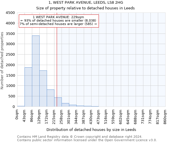 1, WEST PARK AVENUE, LEEDS, LS8 2HG: Size of property relative to detached houses in Leeds