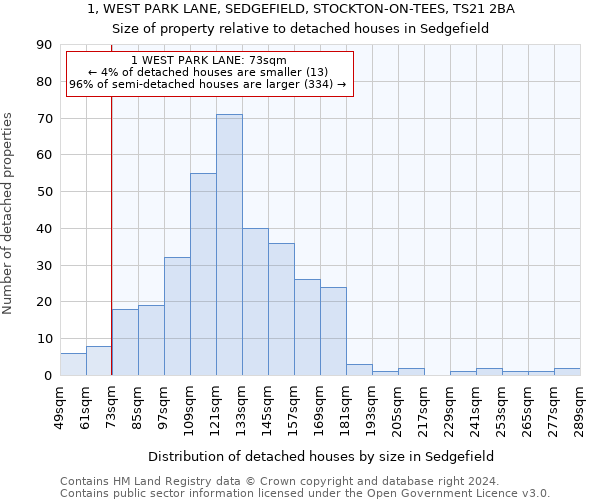 1, WEST PARK LANE, SEDGEFIELD, STOCKTON-ON-TEES, TS21 2BA: Size of property relative to detached houses in Sedgefield