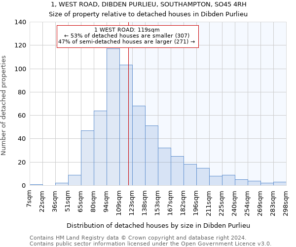 1, WEST ROAD, DIBDEN PURLIEU, SOUTHAMPTON, SO45 4RH: Size of property relative to detached houses in Dibden Purlieu