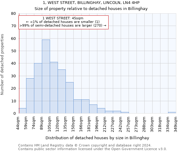 1, WEST STREET, BILLINGHAY, LINCOLN, LN4 4HP: Size of property relative to detached houses in Billinghay