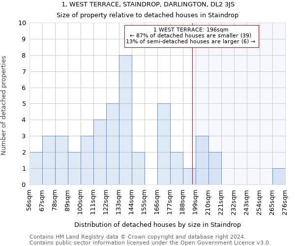 1, WEST TERRACE, STAINDROP, DARLINGTON, DL2 3JS: Size of property relative to detached houses in Staindrop