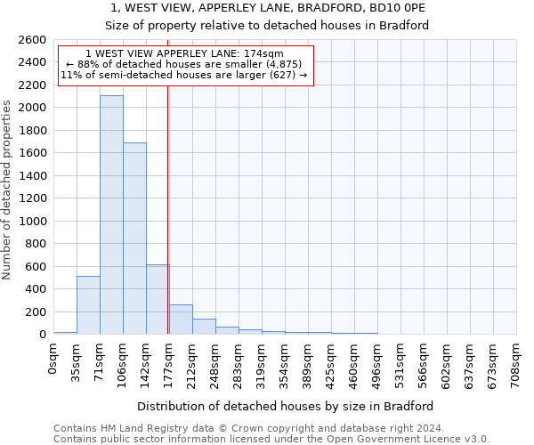 1, WEST VIEW, APPERLEY LANE, BRADFORD, BD10 0PE: Size of property relative to detached houses in Bradford