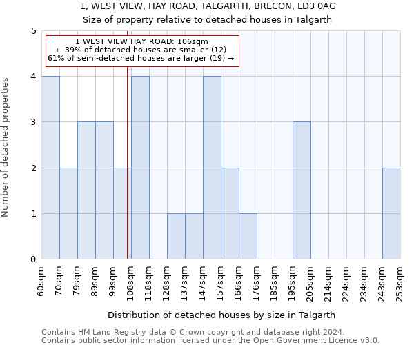 1, WEST VIEW, HAY ROAD, TALGARTH, BRECON, LD3 0AG: Size of property relative to detached houses in Talgarth