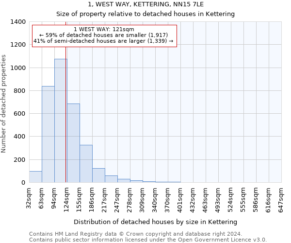 1, WEST WAY, KETTERING, NN15 7LE: Size of property relative to detached houses in Kettering