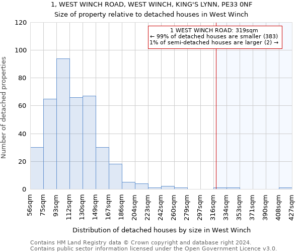 1, WEST WINCH ROAD, WEST WINCH, KING'S LYNN, PE33 0NF: Size of property relative to detached houses in West Winch