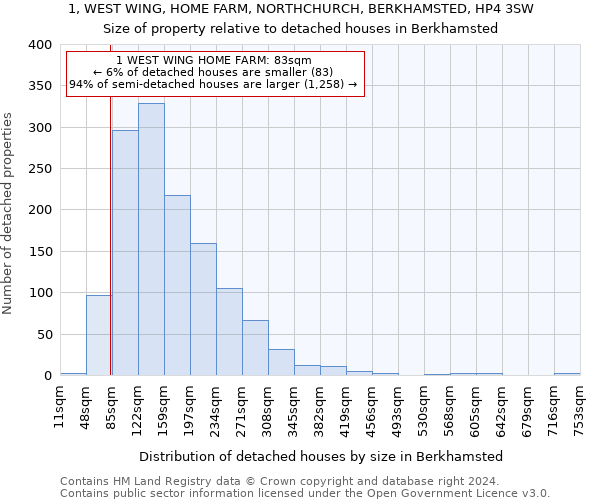 1, WEST WING, HOME FARM, NORTHCHURCH, BERKHAMSTED, HP4 3SW: Size of property relative to detached houses in Berkhamsted