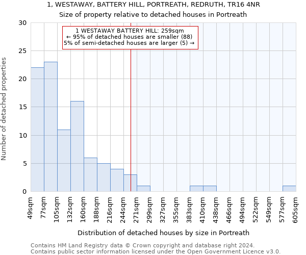1, WESTAWAY, BATTERY HILL, PORTREATH, REDRUTH, TR16 4NR: Size of property relative to detached houses in Portreath
