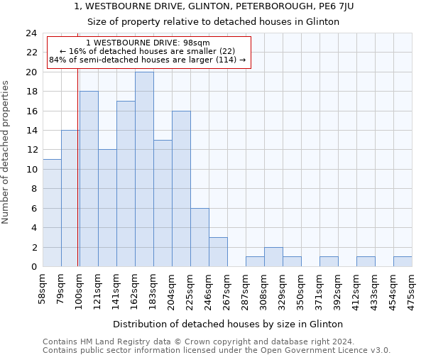 1, WESTBOURNE DRIVE, GLINTON, PETERBOROUGH, PE6 7JU: Size of property relative to detached houses in Glinton