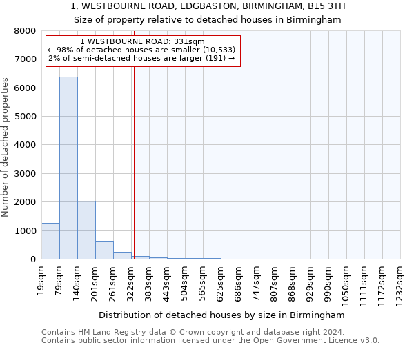 1, WESTBOURNE ROAD, EDGBASTON, BIRMINGHAM, B15 3TH: Size of property relative to detached houses in Birmingham