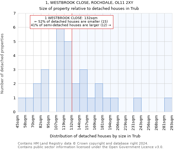 1, WESTBROOK CLOSE, ROCHDALE, OL11 2XY: Size of property relative to detached houses in Trub