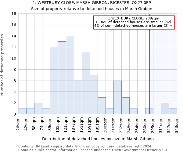 1, WESTBURY CLOSE, MARSH GIBBON, BICESTER, OX27 0EP: Size of property relative to detached houses in Marsh Gibbon