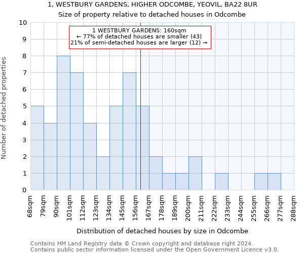 1, WESTBURY GARDENS, HIGHER ODCOMBE, YEOVIL, BA22 8UR: Size of property relative to detached houses in Odcombe