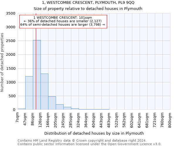 1, WESTCOMBE CRESCENT, PLYMOUTH, PL9 9QQ: Size of property relative to detached houses in Plymouth