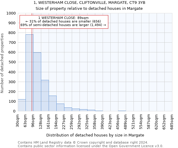 1, WESTERHAM CLOSE, CLIFTONVILLE, MARGATE, CT9 3YB: Size of property relative to detached houses in Margate