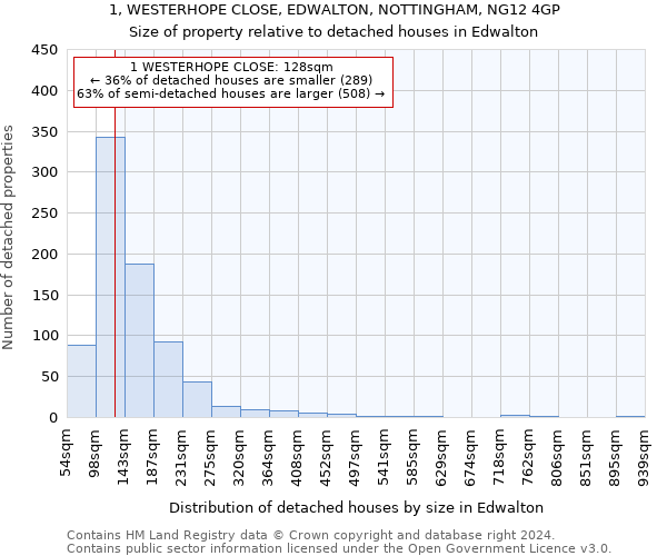 1, WESTERHOPE CLOSE, EDWALTON, NOTTINGHAM, NG12 4GP: Size of property relative to detached houses in Edwalton