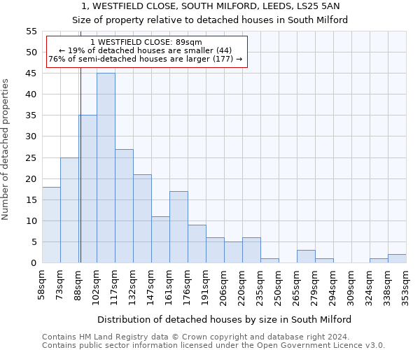 1, WESTFIELD CLOSE, SOUTH MILFORD, LEEDS, LS25 5AN: Size of property relative to detached houses in South Milford