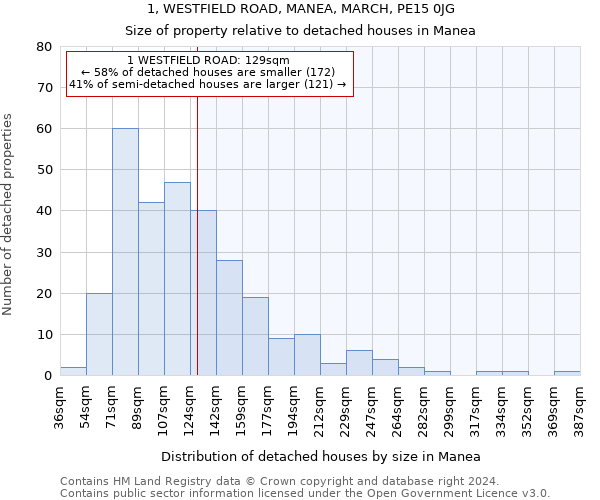 1, WESTFIELD ROAD, MANEA, MARCH, PE15 0JG: Size of property relative to detached houses in Manea