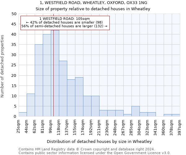 1, WESTFIELD ROAD, WHEATLEY, OXFORD, OX33 1NG: Size of property relative to detached houses in Wheatley