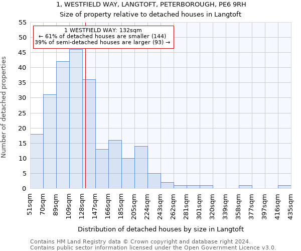 1, WESTFIELD WAY, LANGTOFT, PETERBOROUGH, PE6 9RH: Size of property relative to detached houses in Langtoft